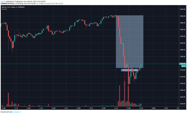 BTC price fell sharply